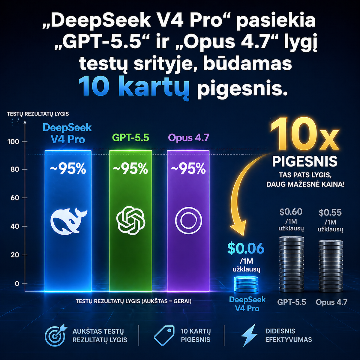 Paveikslėlyje parodytas DeepSeek V4 Pro ir GPT-5.5 testų rezultatas, pabrėžiant jų greitį ir efektyvumą.